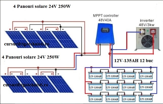 Sistem fotovoltaic 4 panour 24V 250W  si 12 acumulatori 135A in total peste 400AH cred ca depaseste 4KWh