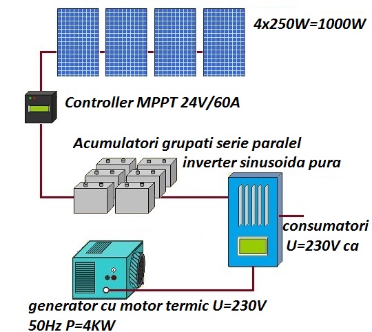 Sistem fotovoltaic 4 panouri policristalinee Off grid 24V P=1000W.jpg